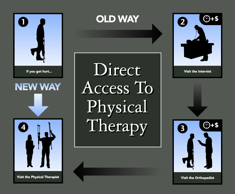 Direct Access to Physical Therapy in Minnesota